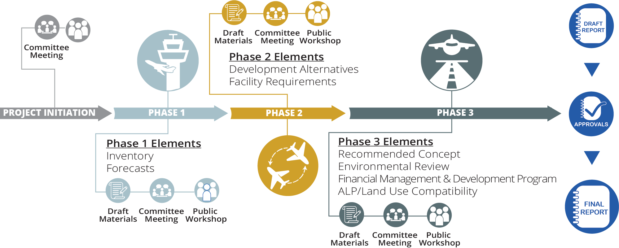 MP PROCESS Workflow